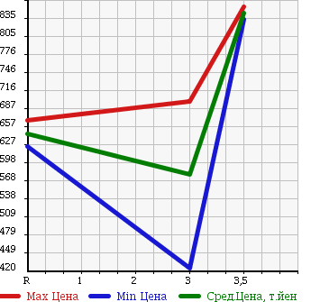 Аукционная статистика: График изменения цены NISSAN ATLAS 2004 AKR81ED в зависимости от аукционных оценок