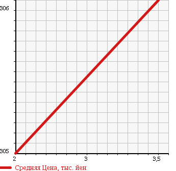 Аукционная статистика: График изменения цены NISSAN ATLAS 2003 AKR81EP в зависимости от аукционных оценок
