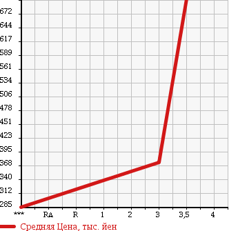 Аукционная статистика: График изменения цены NISSAN ATLAS 2004 AKR81EP в зависимости от аукционных оценок