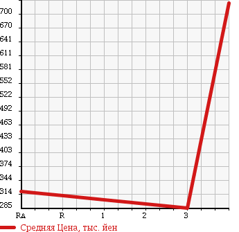 Аукционная статистика: График изменения цены NISSAN ATLAS 2002 AKR81LAR в зависимости от аукционных оценок