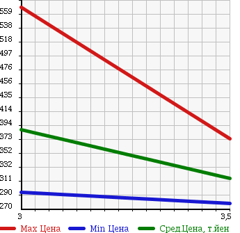 Аукционная статистика: График изменения цены NISSAN ATLAS 2003 AKR81LAR в зависимости от аукционных оценок