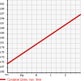 Аукционная статистика: График изменения цены NISSAN ATLAS 2004 AKR81LAV в зависимости от аукционных оценок