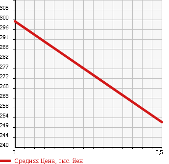 Аукционная статистика: График изменения цены NISSAN ATLAS 2006 AKR82AN в зависимости от аукционных оценок