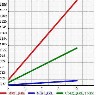 Аукционная статистика: График изменения цены NISSAN ATLAS 2012 AKR85A в зависимости от аукционных оценок