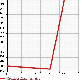 Аукционная статистика: График изменения цены NISSAN ATLAS 2007 AKR85AD в зависимости от аукционных оценок