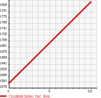 Аукционная статистика: График изменения цены NISSAN ATLAS 2011 AKR85R в зависимости от аукционных оценок