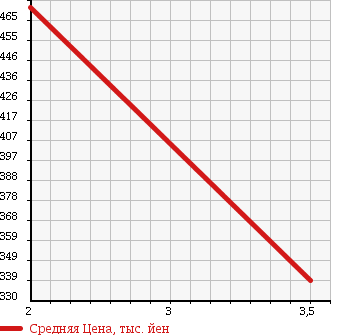 Аукционная статистика: График изменения цены NISSAN ATLAS 1999 AKS66GAV в зависимости от аукционных оценок