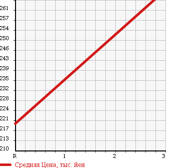 Аукционная статистика: График изменения цены NISSAN ATLAS 2001 AKS71GAV в зависимости от аукционных оценок