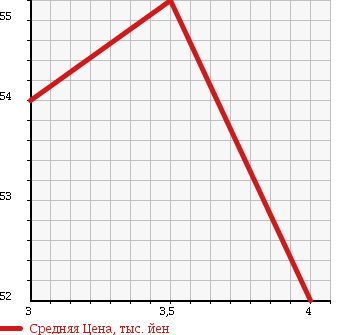 Аукционная статистика: График изменения цены NISSAN HOMY ELGRAND 1997 ALE50 в зависимости от аукционных оценок