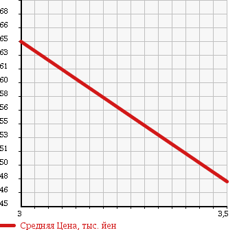 Аукционная статистика: График изменения цены NISSAN HOMY ELGRAND 1999 ALE50 в зависимости от аукционных оценок