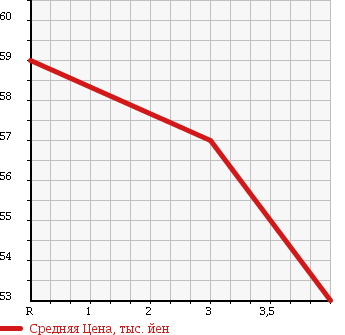 Аукционная статистика: График изменения цены NISSAN CARAVAN ELGRAND 1997 ALE50 в зависимости от аукционных оценок