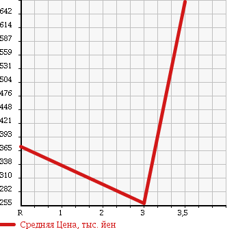 Аукционная статистика: График изменения цены NISSAN ATLAS 2009 ALR85AN в зависимости от аукционных оценок