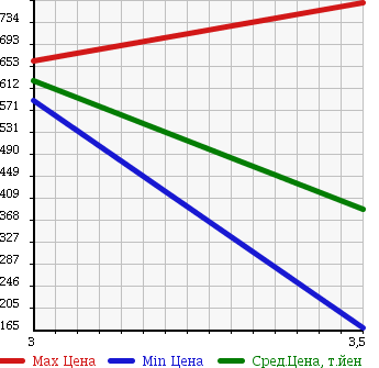 Аукционная статистика: График изменения цены NISSAN ATLAS 2012 ALR85AN в зависимости от аукционных оценок