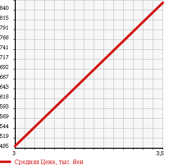 Аукционная статистика: График изменения цены NISSAN ATLAS 2008 ALR85AR в зависимости от аукционных оценок
