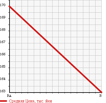Аукционная статистика: График изменения цены NISSAN ATLAS 1988 AMF22 в зависимости от аукционных оценок