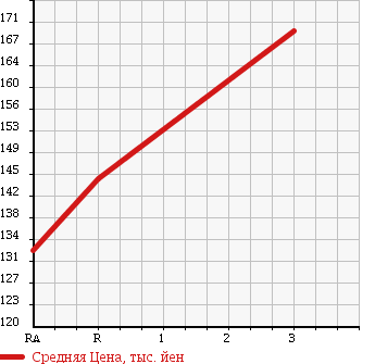 Аукционная статистика: График изменения цены NISSAN ATLAS 1990 AMF22 в зависимости от аукционных оценок