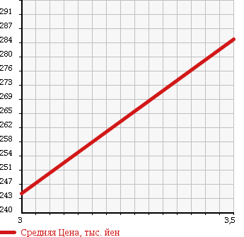 Аукционная статистика: График изменения цены NISSAN ATLAS 2007 AMR85AN в зависимости от аукционных оценок
