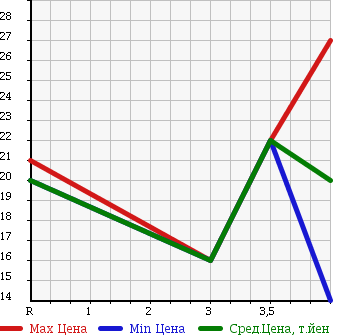 Аукционная статистика: График изменения цены NISSAN CUBE 2002 ANZ10 в зависимости от аукционных оценок