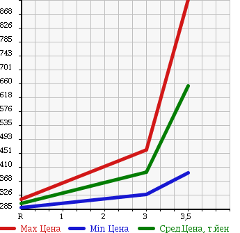 Аукционная статистика: График изменения цены NISSAN ATLAS 1996 APR66LR в зависимости от аукционных оценок