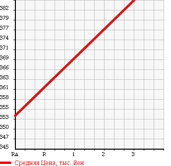 Аукционная статистика: График изменения цены NISSAN ATLAS 2001 APR66LV в зависимости от аукционных оценок