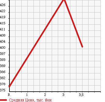 Аукционная статистика: График изменения цены NISSAN ATLAS 2000 APR71GR в зависимости от аукционных оценок