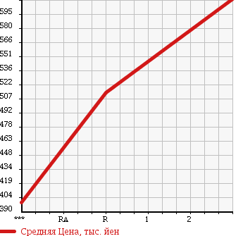 Аукционная статистика: График изменения цены NISSAN ATLAS 1996 APR71LR в зависимости от аукционных оценок