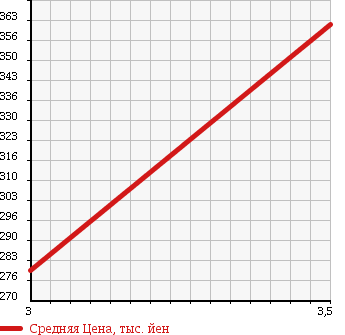 Аукционная статистика: График изменения цены NISSAN ATLAS 2001 APR71LR в зависимости от аукционных оценок