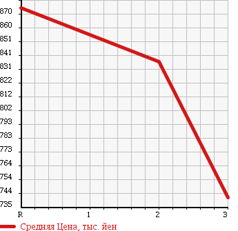 Аукционная статистика: График изменения цены NISSAN ATLAS 1996 APR71PR в зависимости от аукционных оценок
