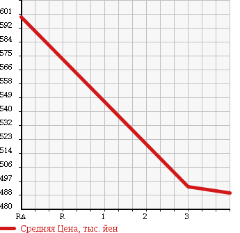 Аукционная статистика: График изменения цены NISSAN ATLAS 1999 APR71PR в зависимости от аукционных оценок