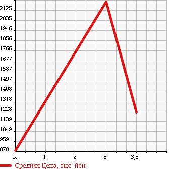 Аукционная статистика: График изменения цены NISSAN ATLAS 2001 APR72PR в зависимости от аукционных оценок