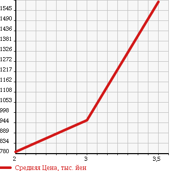 Аукционная статистика: График изменения цены NISSAN ATLAS 1999 APR72PV в зависимости от аукционных оценок