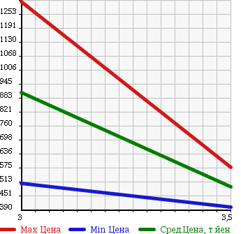 Аукционная статистика: График изменения цены NISSAN ATLAS 2002 APR81LR в зависимости от аукционных оценок