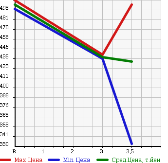 Аукционная статистика: График изменения цены NISSAN ATLAS 2003 APR81LR в зависимости от аукционных оценок
