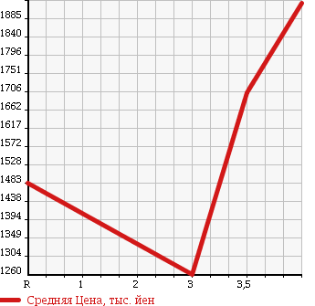 Аукционная статистика: График изменения цены NISSAN ATLAS 2007 APR85AN в зависимости от аукционных оценок