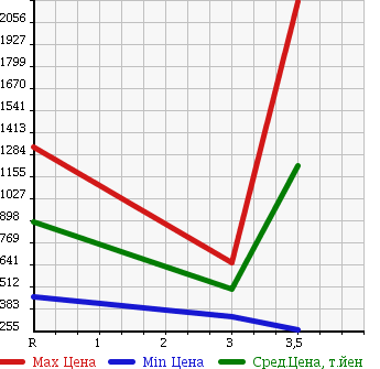 Аукционная статистика: График изменения цены NISSAN ATLAS 2008 APR85AN в зависимости от аукционных оценок