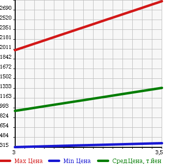 Аукционная статистика: График изменения цены NISSAN ATLAS 2007 APR85AR в зависимости от аукционных оценок