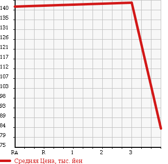 Аукционная статистика: График изменения цены NISSAN CARAVAN COACH 1995 ARE24 в зависимости от аукционных оценок