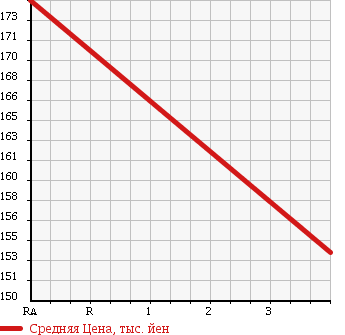 Аукционная статистика: График изменения цены NISSAN HOMY COACH 1995 ARME24 в зависимости от аукционных оценок