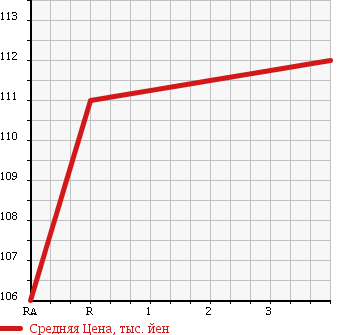 Аукционная статистика: График изменения цены NISSAN HOMY ELGRAND 1997 AVE50 в зависимости от аукционных оценок
