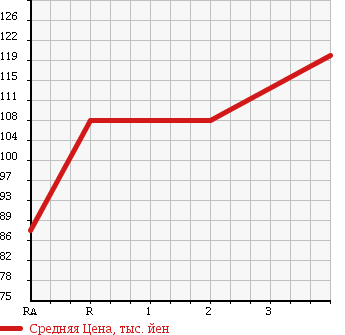 Аукционная статистика: График изменения цены NISSAN HOMY ELGRAND 1998 AVE50 в зависимости от аукционных оценок