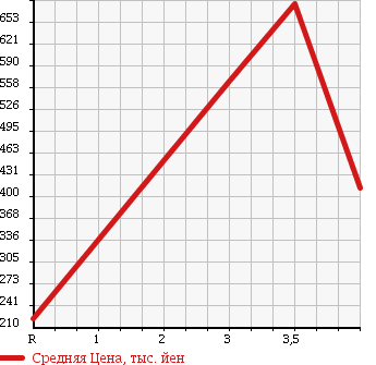 Аукционная статистика: График изменения цены NISSAN CIVILIAN 2006 AVW41 в зависимости от аукционных оценок