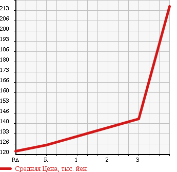 Аукционная статистика: График изменения цены NISSAN HOMY ELGRAND 1998 AVWE50 в зависимости от аукционных оценок