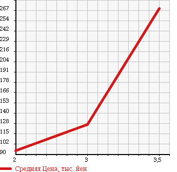Аукционная статистика: График изменения цены NISSAN CARAVAN ELGRAND 1998 AVWE50 в зависимости от аукционных оценок