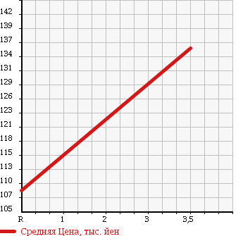 Аукционная статистика: График изменения цены NISSAN CARAVAN ELGRAND 1999 AVWE50 в зависимости от аукционных оценок