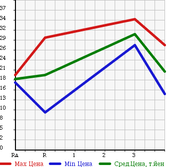 Аукционная статистика: График изменения цены NISSAN CUBE 1999 AZ10 в зависимости от аукционных оценок