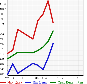 Аукционная статистика: График изменения цены NISSAN LEAF 2013 AZE0 в зависимости от аукционных оценок