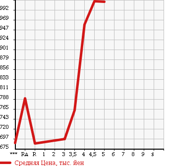 Аукционная статистика: График изменения цены NISSAN LEAF 2015 AZE0 в зависимости от аукционных оценок