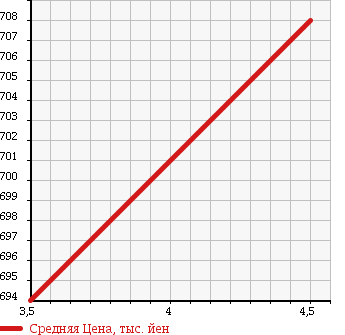 Аукционная статистика: График изменения цены NISSAN LEAF 2014 AZEO в зависимости от аукционных оценок