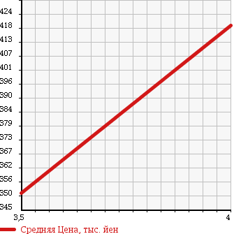 Аукционная статистика: График изменения цены NISSAN SUNNY TRUCK 1994 B122 в зависимости от аукционных оценок