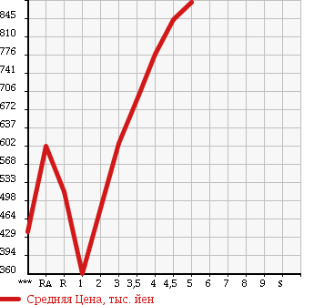 Аукционная статистика: График изменения цены NISSAN DAYZ ROOX 2014 B21A в зависимости от аукционных оценок